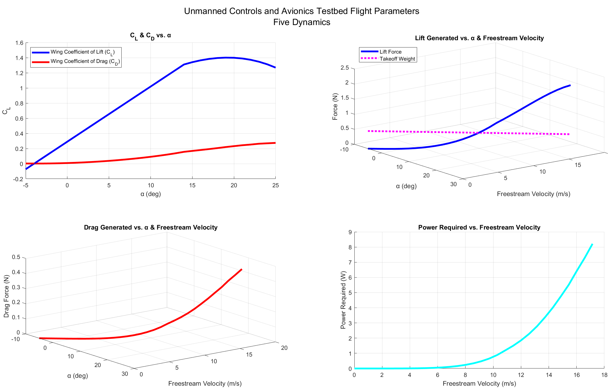 UCAT Version 3 Takeoff Parameters