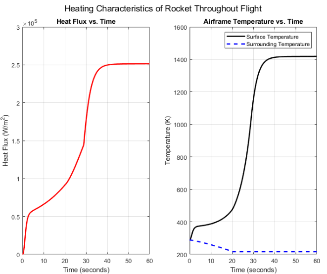 Estimated Heating Characteristics Graph